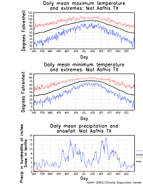 Mat Aafhis, Texas Annual Temperature Graph